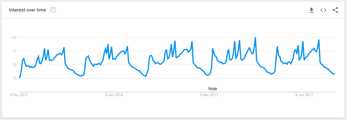 google trends holiday