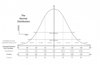 Statistical Significance - The Normal Distribution