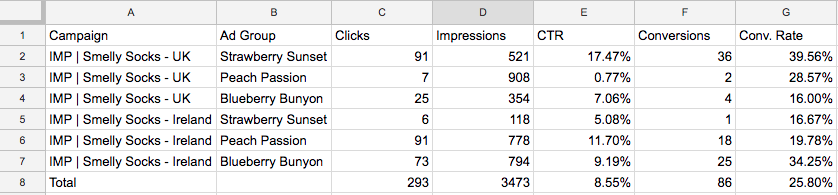 Smelly Socks Campaign Data