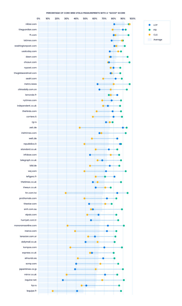 Graph showing the best to worst media publications for CWS score with nikkei.com at the top and leeuipe.fr at the bottom.