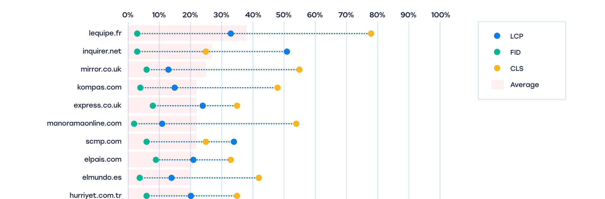 Graph showing the bottom ten media publications with the worst CWS scores. In descending order from 40% to 20%: 1. leequipe.fr 2. inquirer.net 3. mirror.co.uk 4. kompas.com 5. express.co.uk 6.manoramaonline.com 7. scmp.com 8. elpais.com 9. elmundo.es 10. hurriyet.com.tr