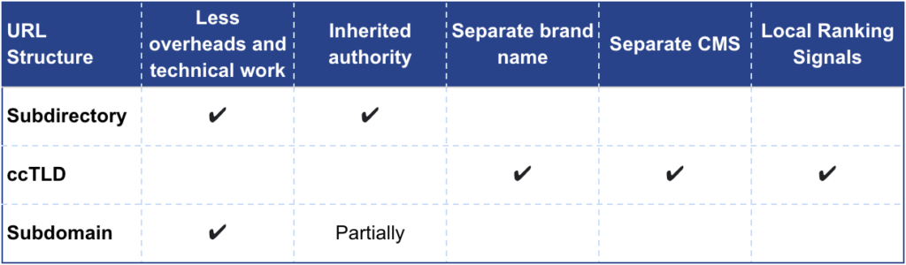 A table showing the pros and cons of the different international SEO url structures